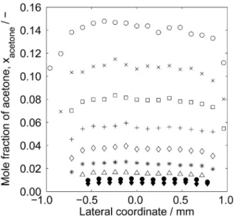 Fig. 4. Temporal evolution of radial composition proﬁles of a water-acetone droplet measured with the in situ Raman technique
