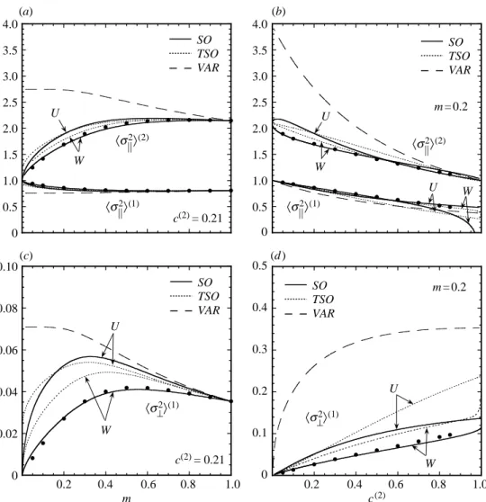 Figure 4. Second moments of the strain ﬁeld in ﬁbre-reinforced composites. ‘Parallel’ s s and