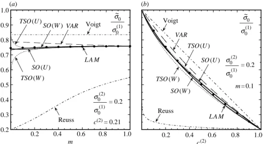 Figure 5. Effective ﬂow stress s ~ 0 , normalized by the ﬂow stress of the matrix s ð1Þ 0 , for power-law, ﬁbre-weakened ðs ð2Þ 0 =s ð1Þ0 Z 0:2Þ composites subjected to in-plane shear: (a) as a function of the strain-rate sensitivity m, for a given concent