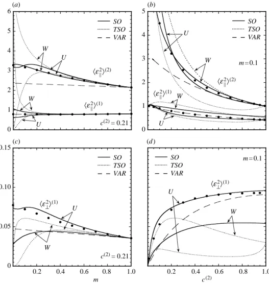 Figure 7. Second moments of the strain ﬁeld in ﬁbre-weakened composites. ‘Parallel’ 3 s and