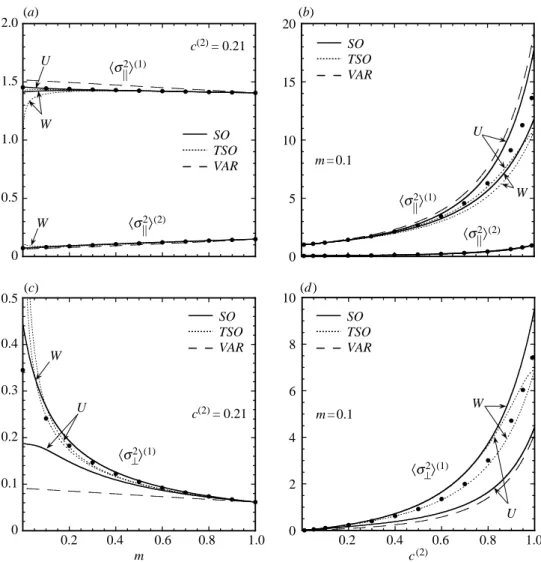 Figure 8. Second moments of the strain ﬁeld in ﬁbre-weakened composites. ‘Parallel’ s s and