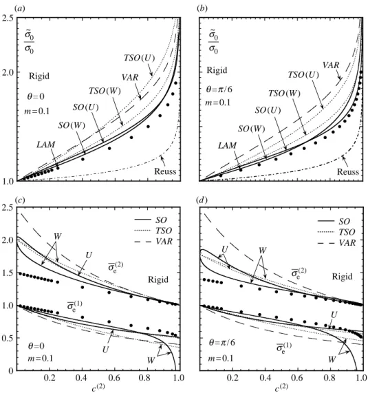 Figure 9. Estimates and exact results for power-law rigidly reinforced composites, as a function of the reinforcement concentration c (2) , for a given strain-rate sensitivity (m Z 0.1)