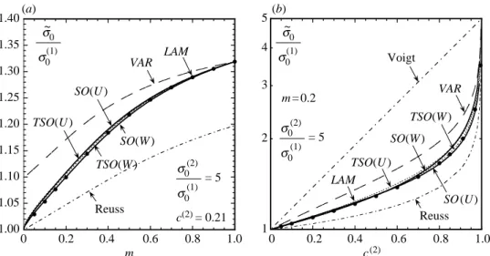 Figure 1. Effective ﬂow stress s ~ 0 , normalized by the ﬂow stress of the matrix s ð1Þ 0 , for power-law, ﬁbre-reinforced ðs ð2Þ 0 =s ð1Þ0 Z 5Þ composites subjected to in-plane shear: (a) as a function of the strain-rate sensitivity m, for a given concent
