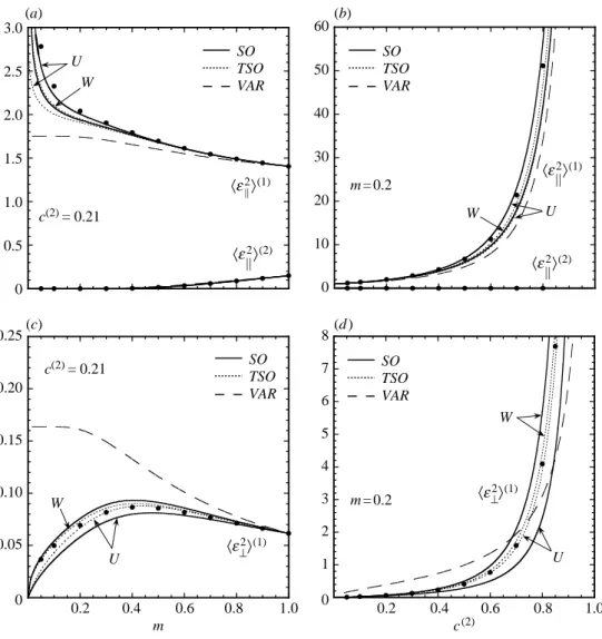 Figure 3. Second moments of the strain ﬁeld in ﬁbre-reinforced composites. ‘Parallel’ 3 s and