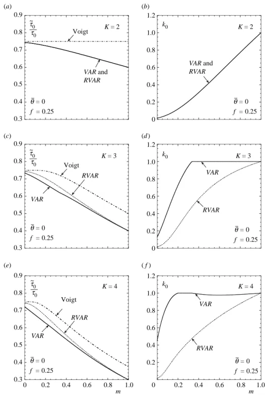Figure 2. Effective ﬂow stress t ~ 0 , normalized by the ﬂow stress of the matrix t 0 , and corresponding anisotropy ratios k, as a function of the strain-rate sensitivity m, for power-law porous materials with square, hexagonal and octagonal symmetry and 