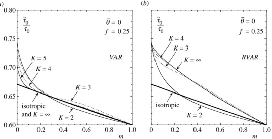 Figure 4. Effective ﬂow stress t ~ 0 , normalized by the ﬂow stress of the matrix t 0 , of power-law porous materials, as a function of the strain-rate sensitivity m, for several numbers of slip systems K and a given porosity ( f Z 0.25)