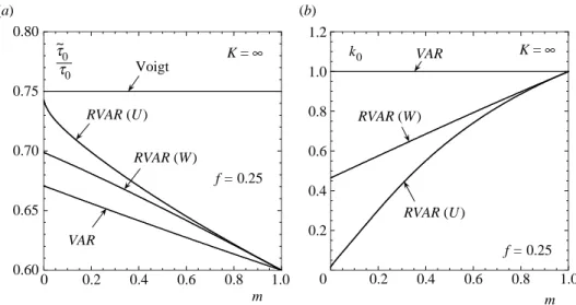Figure 5. Effective ﬂow stress t ~ 0 , normalized by the ﬂow stress of the matrix t 0 , and corresponding anisotropy ratio k 0 , for isotropic power-law porous materials, as a function of the strain-rate sensitivity m, for a given porosity ( fZ0.25)