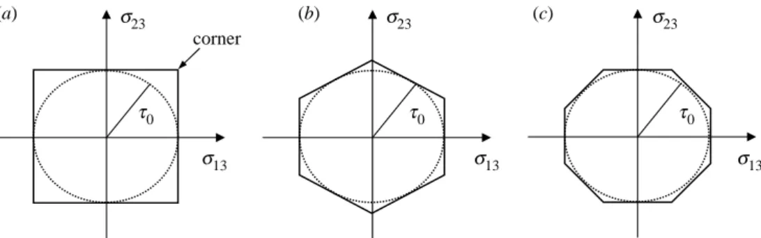 Figure 1. Yield surfaces in s 13 –s 23 space for (a) square (KZ2), (b) hexagonal (KZ3) and (c) octagonal (K Z 4) symmetries.