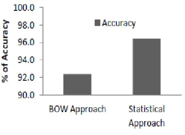 Fig. 1.2: Comparaison des résultats entre les deux approches Bow et Statistique