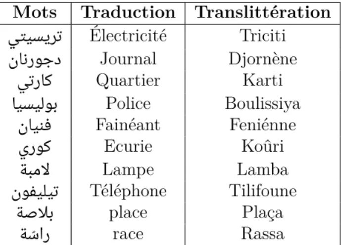 Tab. 2.3: Sens de quelques mots empruntés utilisés dans le dialecte algérien
