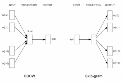 Fig. 3.3: Architectures CBOW et Skip-gram du modèle word2vec.