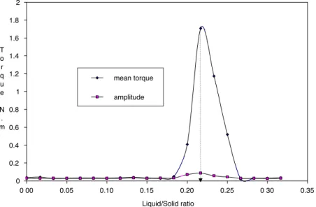 Fig. 1. Torque versus liquid/solid ratio, for the selected powdered formulation and water.