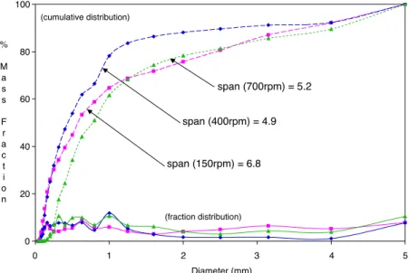 Fig. 3. Particle size distribution with a liquid/solid ratio of 0.15.