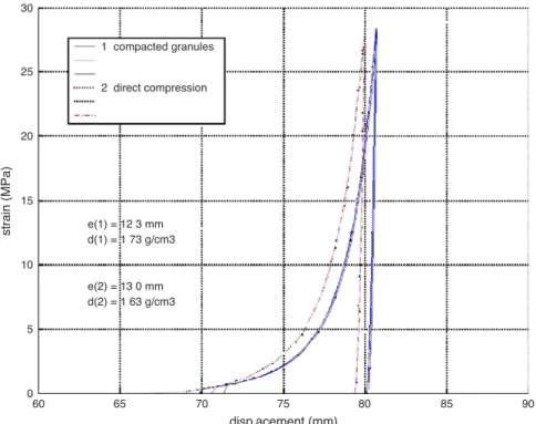 Fig. 5. Compression cycles of dry powder and granules with ‘‘d’’ and ‘‘e,’’ respectively, the compact density and thickness.