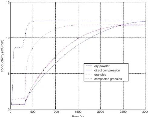 Fig. 7. Solubility of both compacts and their corresponding non-compacted blends.