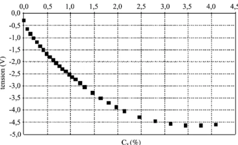 Fig. 4. Calibration curve for cocoa powder in 2 l of water at 630 rpm.