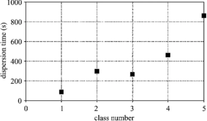 Fig. 5 shows that the dispersion times are very long for free cocoa powder (more than 6 min for 0.35% and more than 12 min for 1.35%)