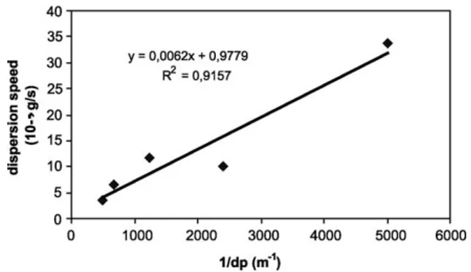 Fig. 9 shows a linear evolution of the dispersion rate as a function of 1/d p (d p is the granule diameter), which is proportional to the specific surface of the granules