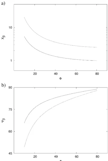 Fig. 5. Dimensionless distance of the base (a) and slope angle at the base (b) for b = 5 (continuous line) and b = 10 (dashed line).