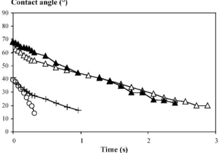 Fig. 2. Changes in contact angle of a water drop deposited on compacts based on hard wheat flour ( E ), soft wheat flour ( 4 ), damaged starch (+), or starch (o) (pre-equilibrated at 0% RH) as a function of time after the drop deposition.