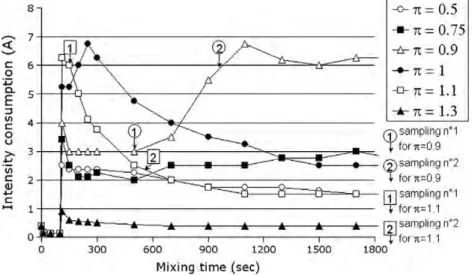 Fig. 3. Consumption intensity of the Durcal 5, 15, 65 mixed with an instantaneous liquid addition at t =100 s.