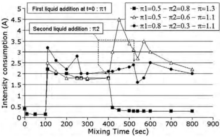 Fig. 6. Consumption intensity of the Durcal 15 mixed with liquid addition in two stages (π1+π2=1.3).