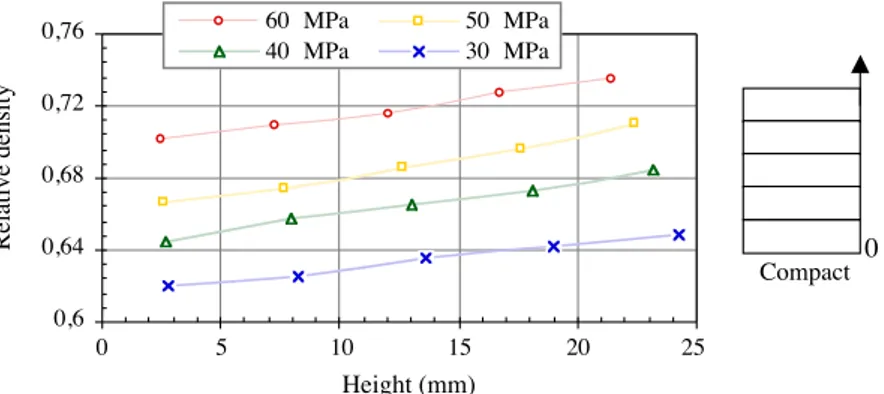 Fig. 3. Evolution of the relative density according to the height h (h is the distance from the bottom to the slice center).