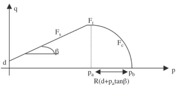 Fig. 5. The Drucker-Prager/Cap model presented in the ( p, q) plane.