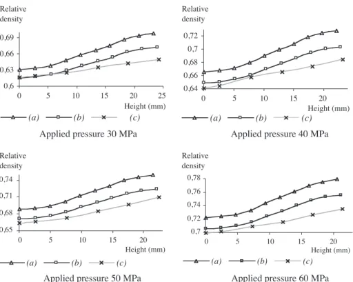 Fig. 9. Axial relative density distribution for the applied pressure 30, 40, 50 and 60 MPa