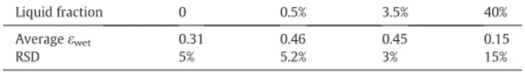 Fig. 14 shows the variation of the mean value of the stress ratio cal- cal-culated at high normal stress between 8 kPa and 11 kPa as a function of the liquid fraction in the range of 0.01% to 60%