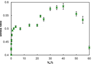 Fig. 14.Variation of the average stress ratio for normal stress (between 8 and 11 kPa) with the liquid fraction.