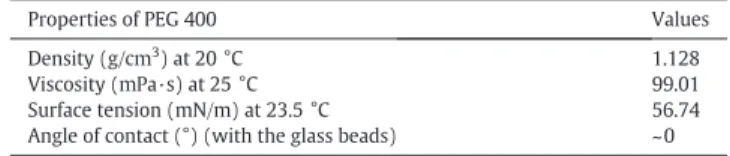 Fig. 2 shows a relatively small angle of repose for the glass beads 70–110 μm with well-shaped surface of the heap