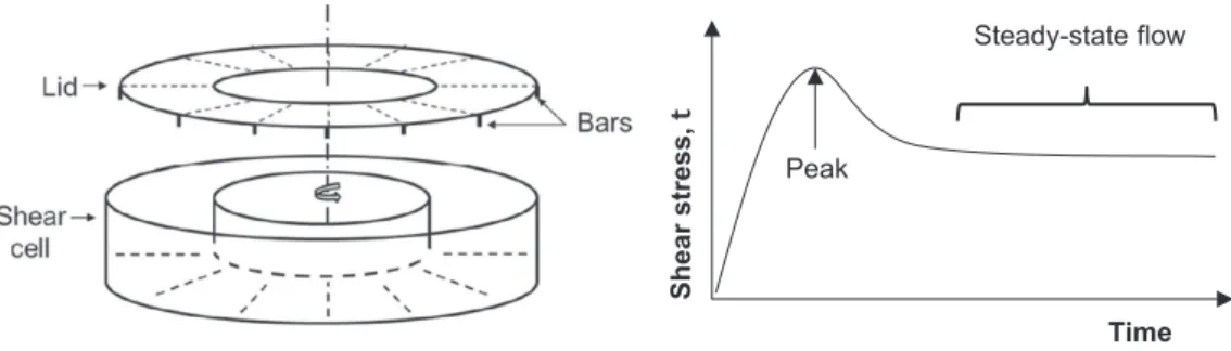 Fig. 5-a shows the shear–normal stresses variation with the liquid fraction for 70–110 μm glass beads