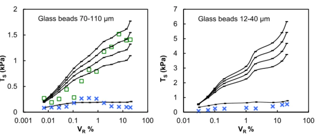 Fig. 7.Comparison between experimental (crosses and squares) and theoretical tensile strength (continuous lines) variation with the liquid fraction