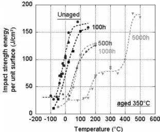 Fig. 3 Ductile to brittle transition for alloy 15-5 PH, unaged and aged at 350 ◦ C