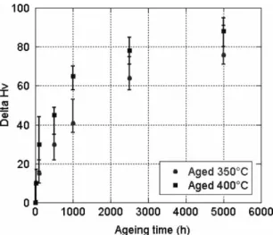 Fig. 6 Difference &#34;Hv in Vickers hardness between unaged alloy and alloy aged at 350 and 400 ◦ C temperatures close to 400 ◦ C