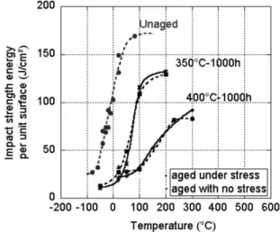 Fig. 9 Ductile to brittle transition for alloy 15-5 PH, unaged and aged under stress 1000 h at 350 and 400 ◦ C