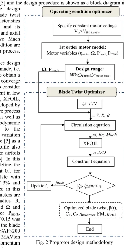 Fig. 2 Proprotor design methodology End 