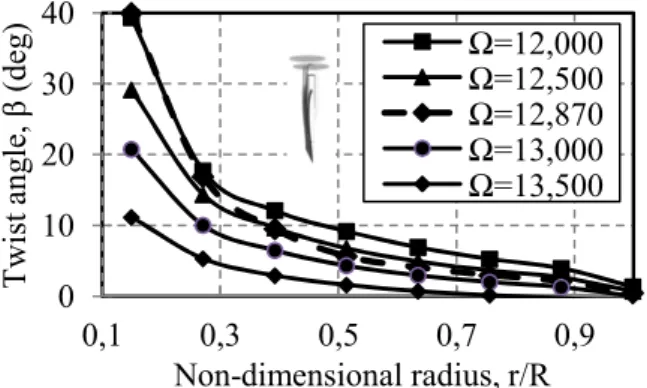 Fig. 6 Thrust available given by the optimized  twist blade at different Ω in hover 