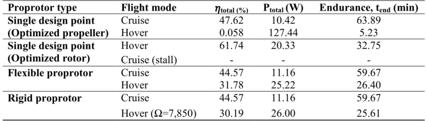 Table 2 Results comparison of propulsion performance between propeller, rotor and proprotor  Proprotor type  Flight mode  total (%) P total  (W)  Endurance, t end  (min)  Single design point 