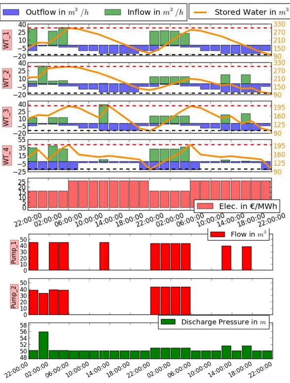 Fig. 2. For a two-day horizon: 