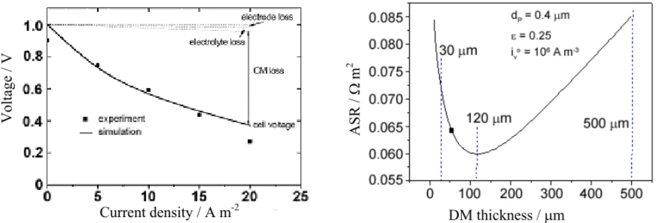 Fig. 3. (a) Model validation by comparison with the polarisation curve of a DM-Cell. (b) Calculated area specific resistance (ASR)  vs