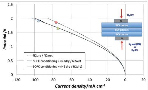 Fig. 7. Polarisation curves in SOEC mode at 600°C. Solid circle: no conditioning and wet feeding, empty circle: conditioning and wet feeding, triangle: conditioning and dry feeding