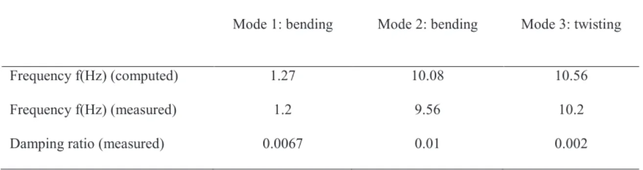Table 2. Dynamic characteristics of the structure 