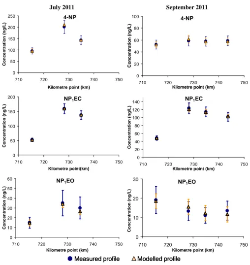 Fig. 5 Modelled (optimised rate constants) and actual profiles of 4-NP, NP 1 EC and NP 1 EO concentrations in the 5 