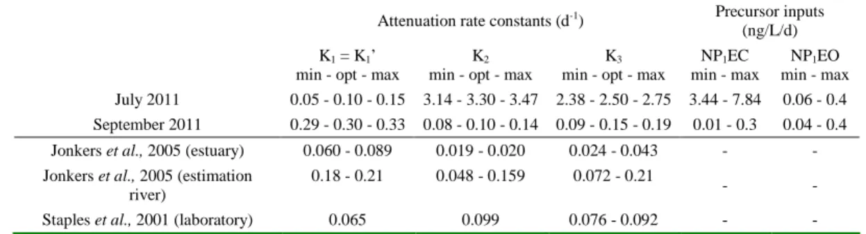 Table 4 Attenuation rate constants (d -1 ) and precursor inputs (ng/L/d) 1 