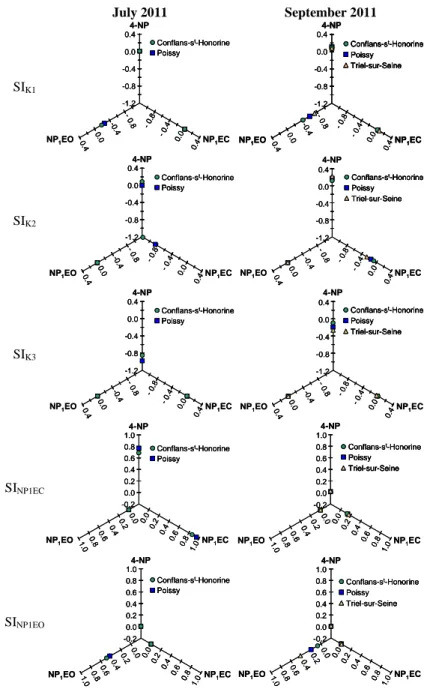 Fig. 6 Sensitivity indexes of simulated concentrations of 4-NP, NP 1 EO and NP 1 EC at Conflans-st-Honorine, 4 