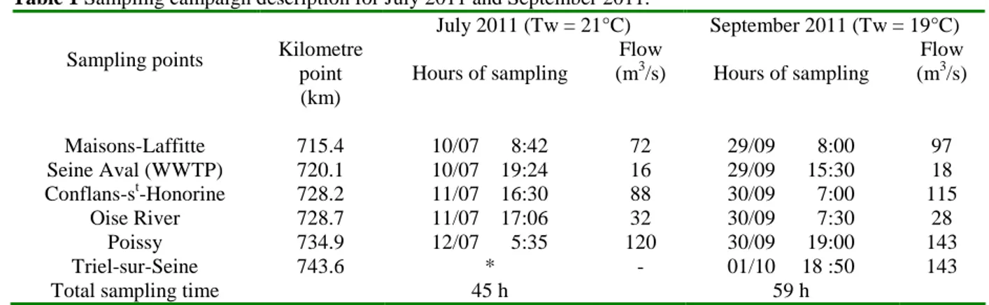 Table 1 Sampling campaign description for July 2011 and September 2011. 