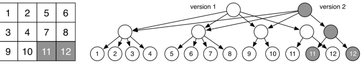 Figure 1: Metadata quad-trees by example: two chunks (dark color) of an initial array (partitioned according to the left figure) are updated, leading to the additional tree nodes and their links represented in the right figure.