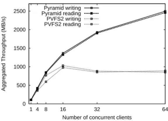 Figure 3: Weak scalability: fixed subdomain size, increasing number of client processes